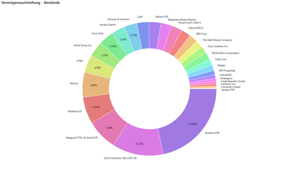 Muss man in P2P-Kredite investieren? – Portfolio-Update Juli 2020